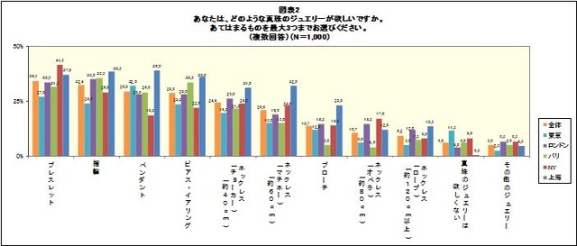 欲しい真珠ジュエリーアイテム