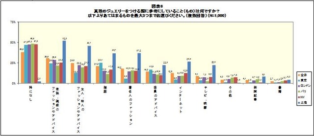 着用の参考にしているもの