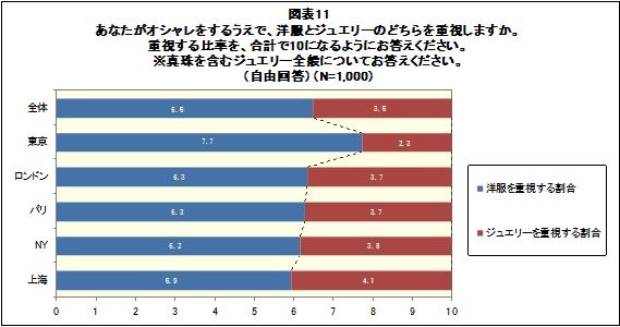 洋服とジュエリーを重視する割合