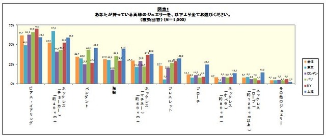 所持している真珠ジュエリーアイテム