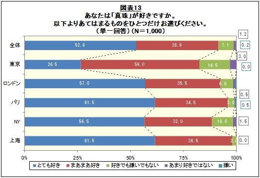 真珠の好感度