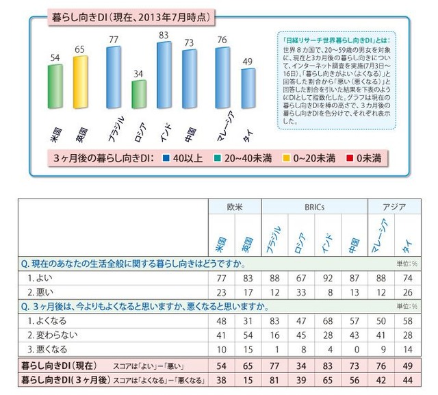 日経リサーチ「世界暮らし向きDI」調査