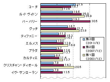 所有している高級ブランド