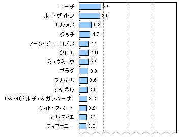 勢いがあると感じる高級ブランド1位はコーチ