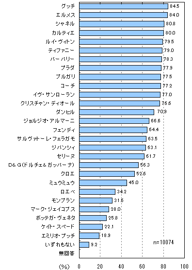 高級ブランド認知率。トップはグッチ