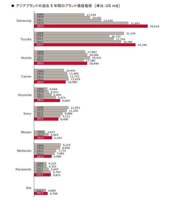 アジアブランドの過去5年感のブランド価値推移（単位：US mドル）