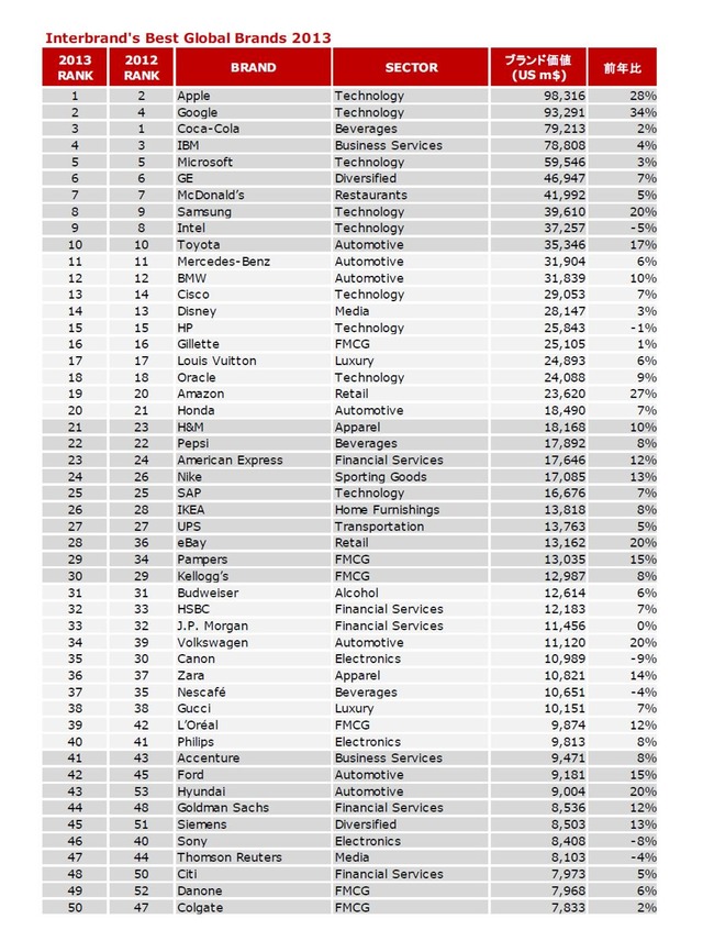 Best Global Brands 2013