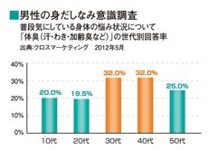 男性の身だしなみ意識調査