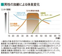 男性の加齢による体臭変化