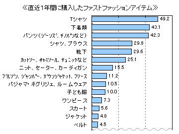 ファストファッション調査結果