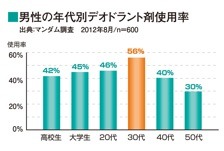 男性の年代別デオドラント意識調査