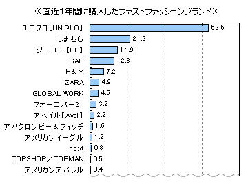 ファストファッション調査結果