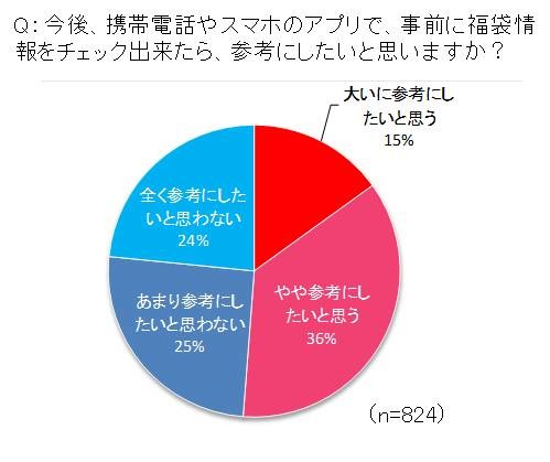 シュフー、福袋購入に関する意識調査実施