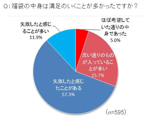 シュフー、福袋購入に関する意識調査実施