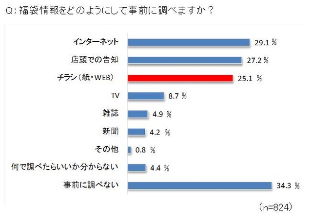 シュフー、福袋購入に関する意識調査実施