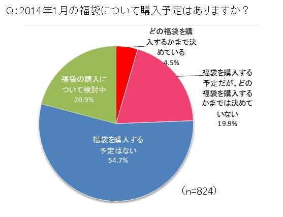 シュフー、福袋購入に関する意識調査実施