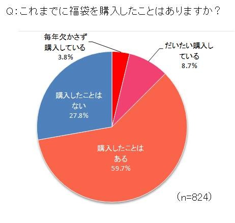 シュフー、福袋購入に関する意識調査実施