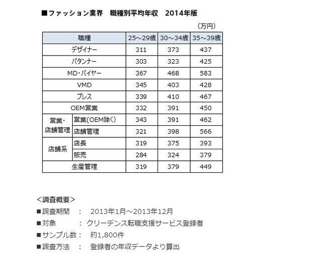 ファッション業界　職種別平均年収2014年版