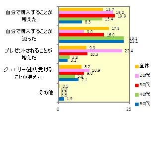 ミキモト、ジュエリー対する意識調査を実施