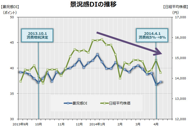 消費税増税前後の景況感DIの推移