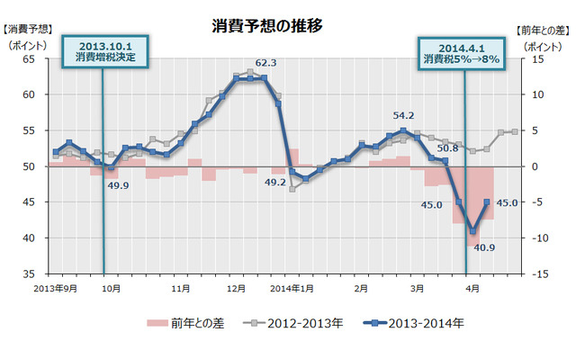 消費税増税前後の消費推移の予想