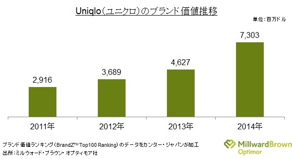 英国WPPグループが、ブランド価値ランキング「ブランジー・トップ100ランキング」を発表