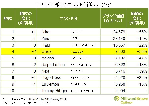 英国WPPグループが、ブランド価値ランキング「ブランジー・トップ100ランキング」を発表