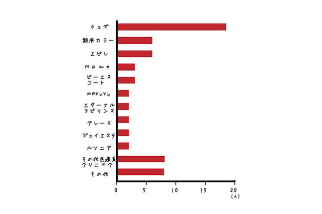 脱毛サロンはどこに通ってる？