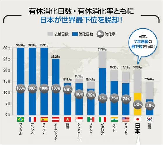 有休消化日数・有休消化率で日本が最下位を脱却