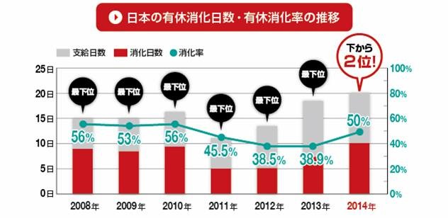 日本の有休消化日数・有休消化率の推移