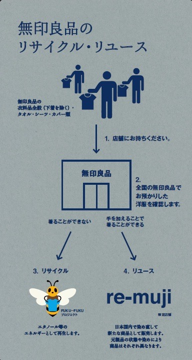 無印良品のリサイクルプロジェクト「re-muji」