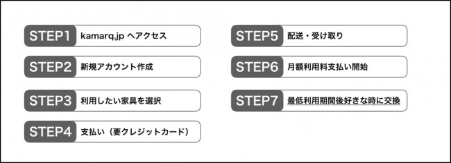 カマルクが提供するサブスクリプション型家具販売「サブスク」