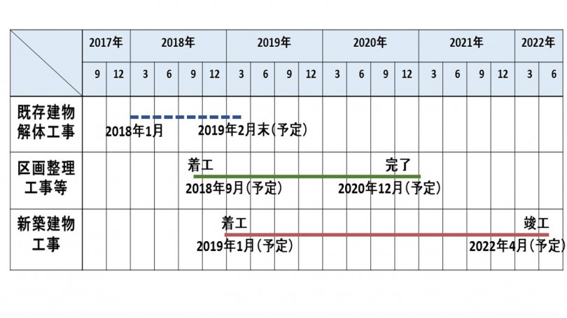 開発の全体スケジュール