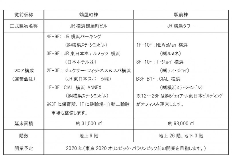 「JR横浜タワー」と「JR横浜鶴屋町ビル」が2020年開業予定