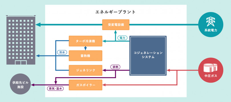 電力・熱供給システム イメージ